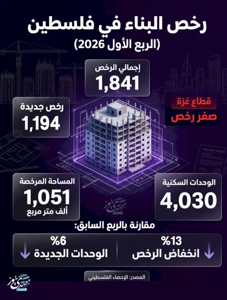 رخص البناء في فلسطين (الربع الأول 2026)