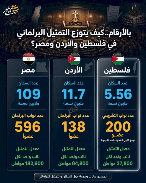 بالأرقام.. كيف يتوزع التمثيل البرلماني في فلسطين والأردن ومصر؟