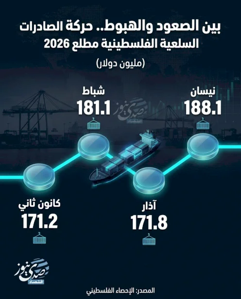 بين الصعود والهبوط.. حركة الصادرات السلعية الفلسطينية مطلع 2026
