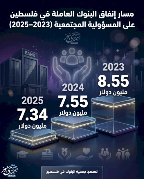 مسار إنفاق البنوك العاملة في فلسطين على المسؤولية المجتمعية (2023-2025)