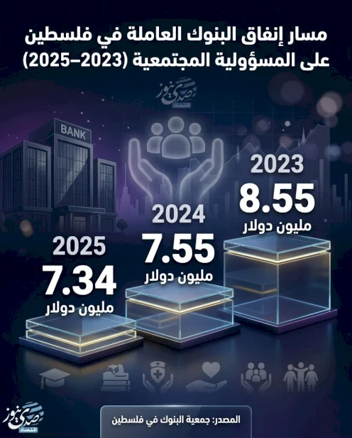 مسار إنفاق البنوك العاملة في فلسطين على المسؤولية المجتمعية (2023-2025)