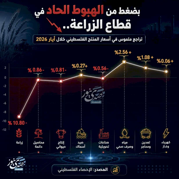 تراجع ملموس في أسعار المنتج الفلسطيني خلال أيار 2026