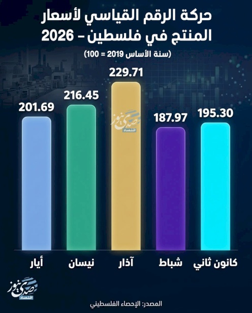 حركة الرقم القياسي لأسعار المنتج في فلسطين 2026