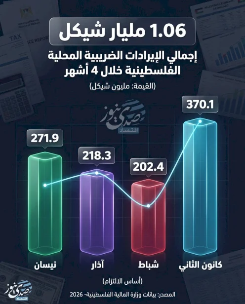 1.06 مليار شيكل إجمالي الإيرادات الضريبية المحلية الفلسطينية خلال 4 أشهر