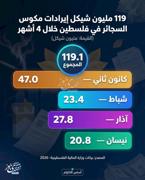 119 مليون شيكل إيرادات مكوس السجائر في فلسطين خلال 4 أشهر