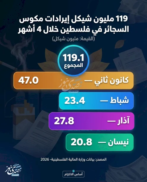 119 مليون شيكل إيرادات مكوس السجائر في فلسطين خلال 4 أشهر