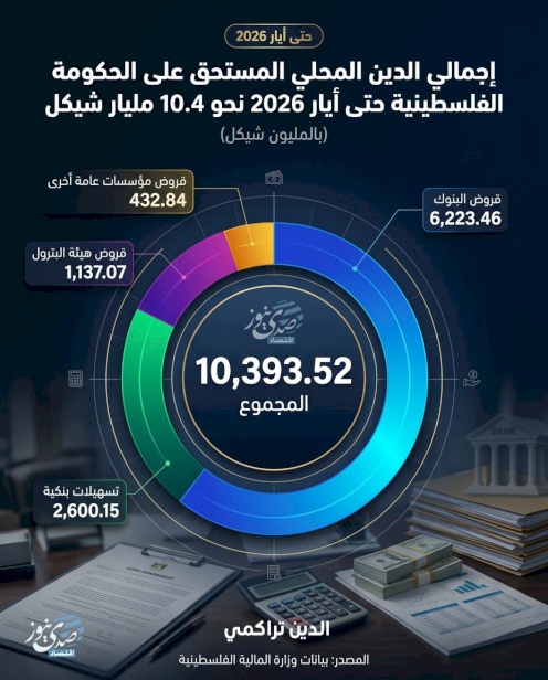 إجمالي الدين المحلي المستحق على الحكومة الفلسطينية حتى أيار 2026 نحو 10.4 مليار شيكل