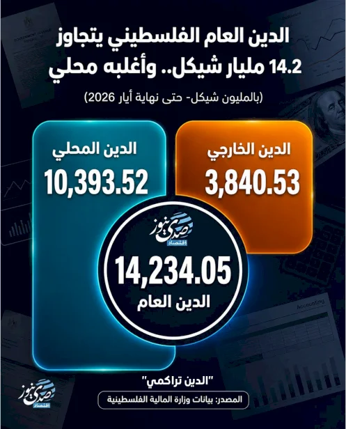  الدين العام الفلسطيني يتجاوز 14.2 مليار شيكل.. وأغلبه محلي