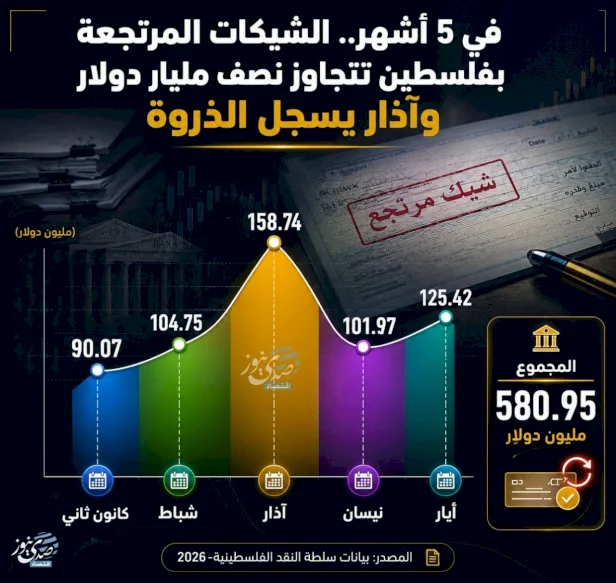 في 5 أشهر.. الشيكات المرتجعة بفلسطين تتجاوز نصف مليار دولار وآذار يسجل الذروة