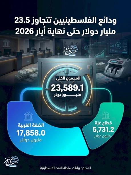 ودائع الفلسطينيين تتجاوز 23.5 مليار دولار حتى نهاية أيار 2026