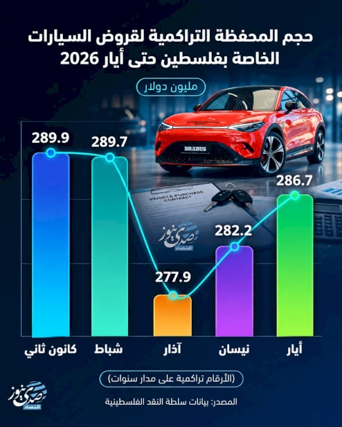 حجم المحفظة التراكمية لقروض السيارات الخاصة بفلسطين حتى أيار 2026