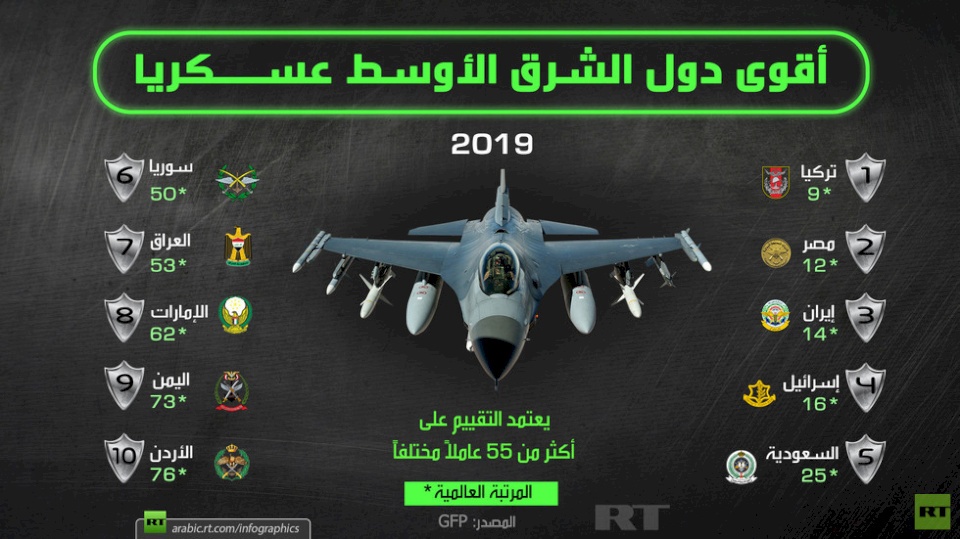 أقوى دول الشرق الأوسط عسكريا 2019