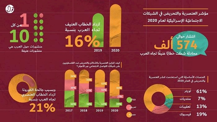 تقرير: ازدياد العنصرية والتحريض الإسرائيلي ضد الفلسطينيين بنسبة 16%