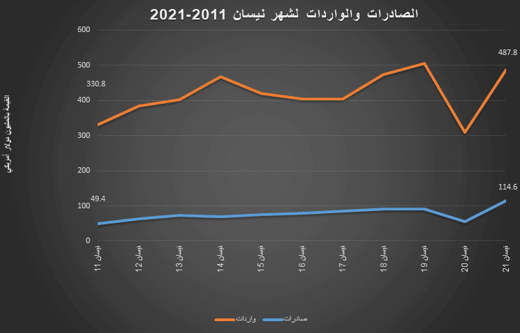 الإحصاء: انخفاض عجز الميزان التجاري بنسبة 5% خلال نيسان الماضي