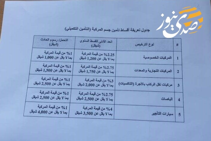 التأمين للأغنياء فقط؟ اتحاد شركات التأمين يرفع أسعار التأمين لـ"الضعف"!
