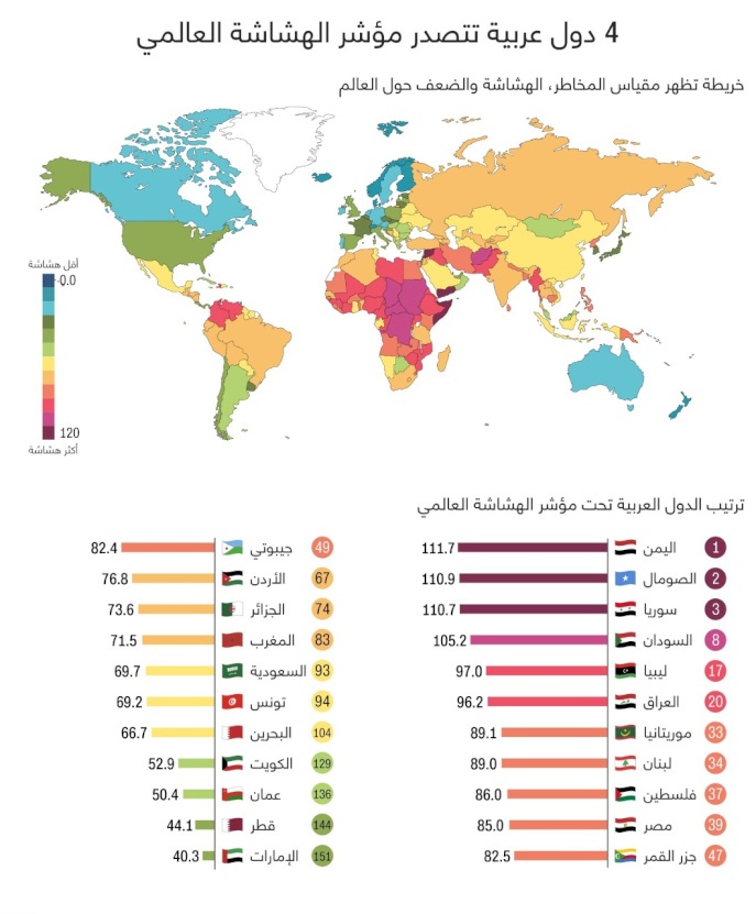فلسطين في المرتبة 37 عالمياً و9 عربياً بمؤشر الدول الهشّة
