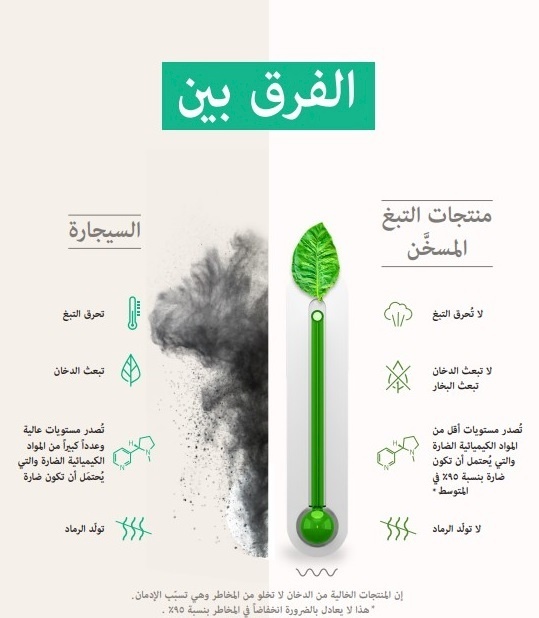 منتجات التبغ المسخن تصدر في المتوسط90% أقل من المواد الكيميائية الضارة مقارنة بدخان السجائر