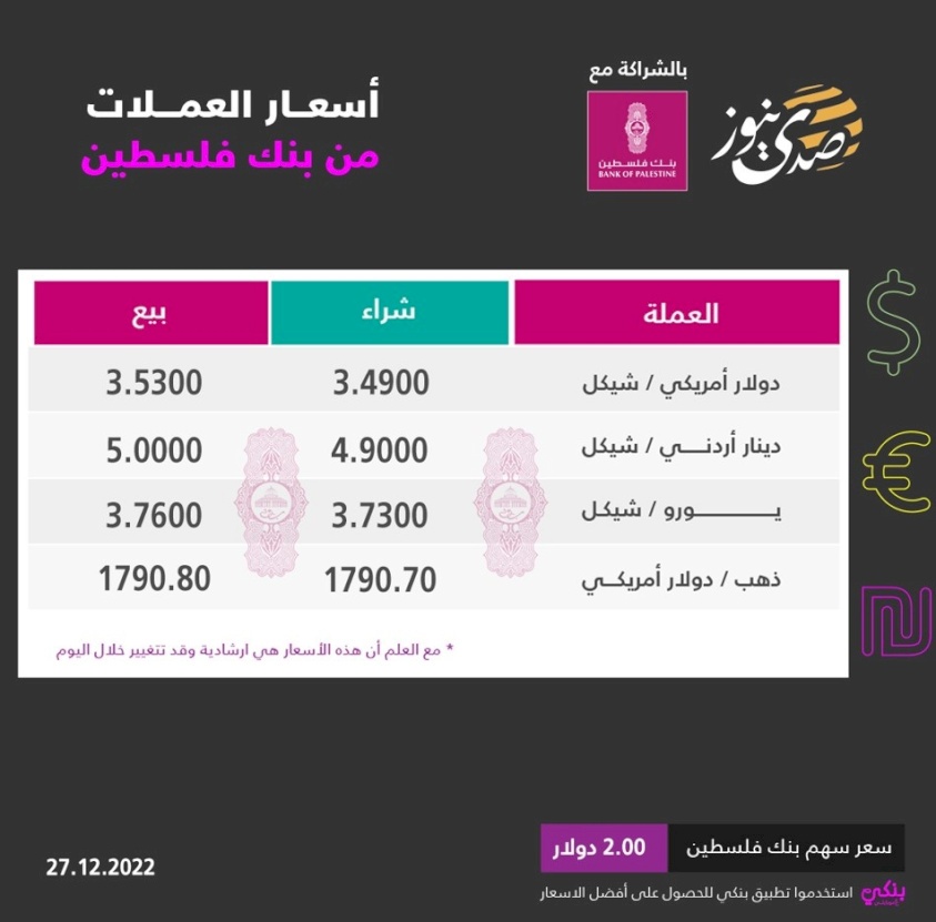 ارتفاع على أسعار صرف العملات مقابل الشيكل 