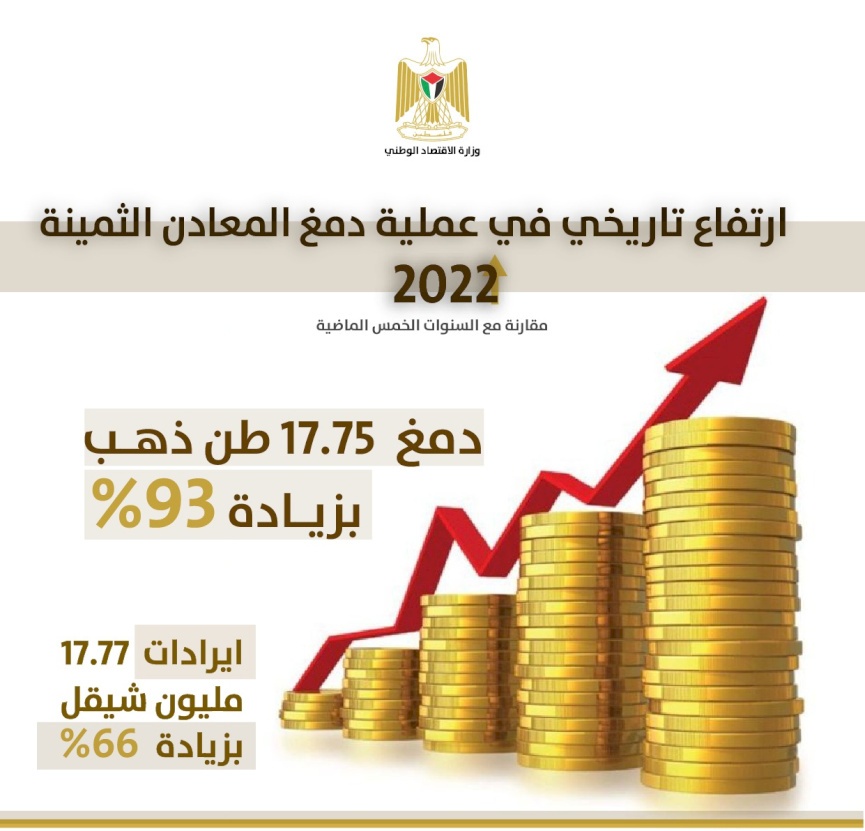 دمغ 17.75 طن ذهب..ارتفاع تاريخي في دمغ المعادن الثمينة بنسبة 93% في فلسطين