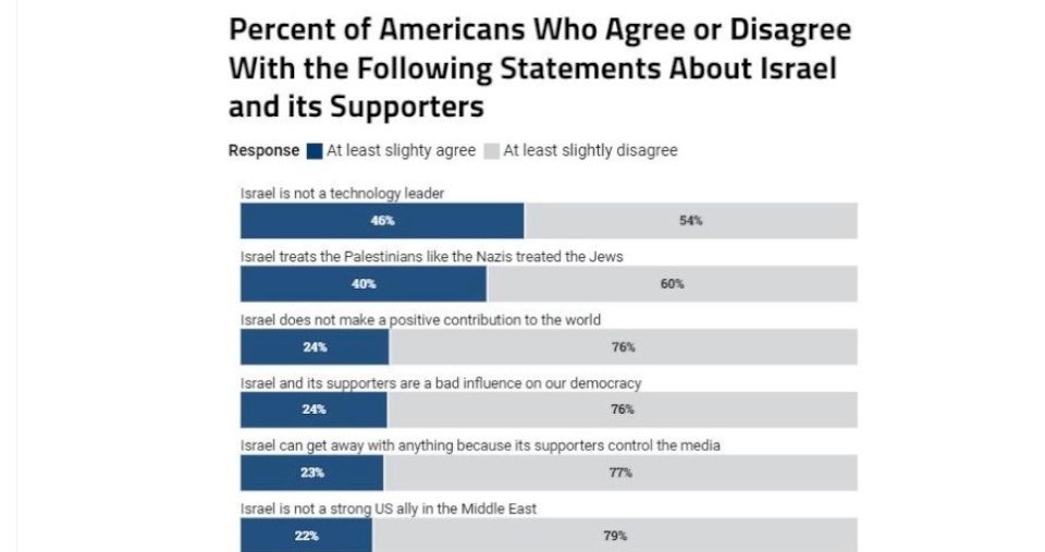 استطلاع: 40% من الأميركيين يعتقدون أن إسرائيل تعامل الفلسطينيين معاملة النازيين