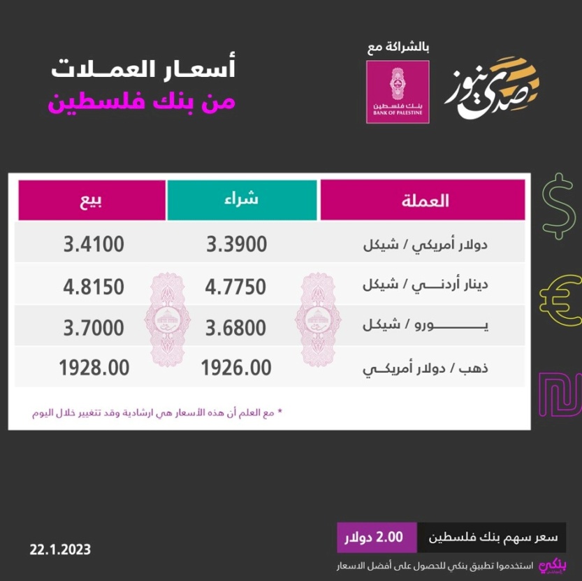 أسعار صرف العملات مقابل الشيكل لهذا اليوم