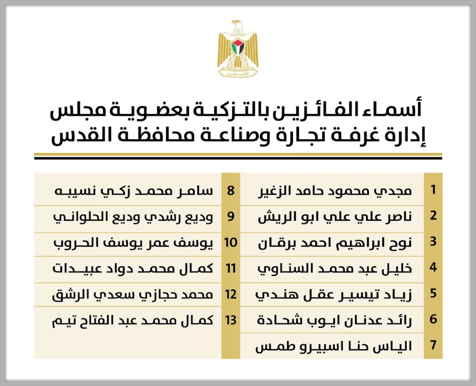 أسماء الفائزين بالتزكية بعضوية مجلس إدارة غرفة تجارة محافظة القدس