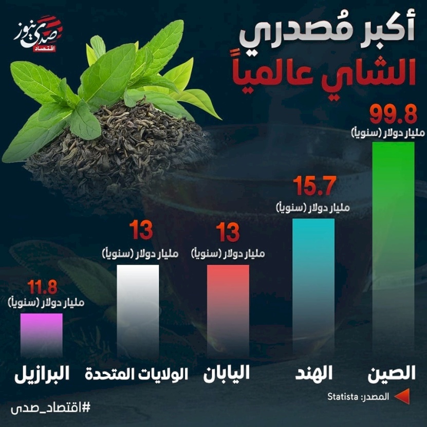 أكبر مصدري الشاي عالمياً.. الصين تتربع على العرش!