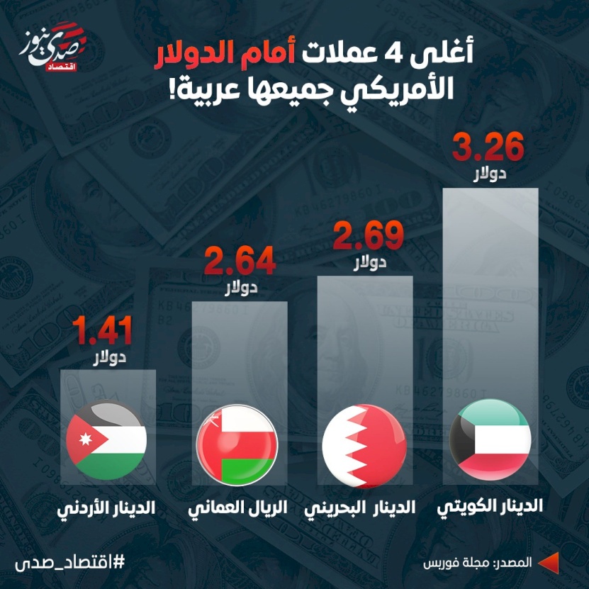 أغلى 4 عملات أمام الدولار الأمريكي جميعها عربية!