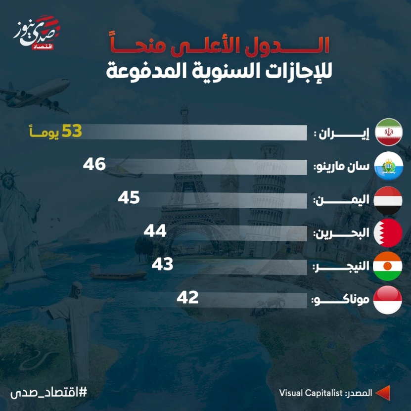 الدول الأعلى منحاً للإجازات السنوية المدفوعة