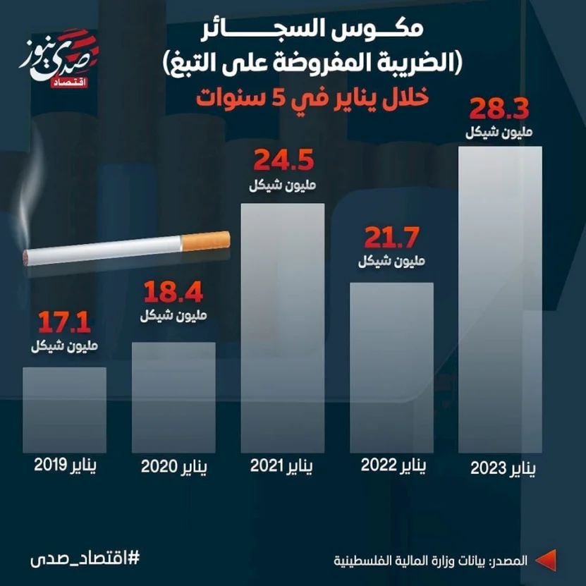 مكوس السجائر خلال يناير في 5 سنوات 