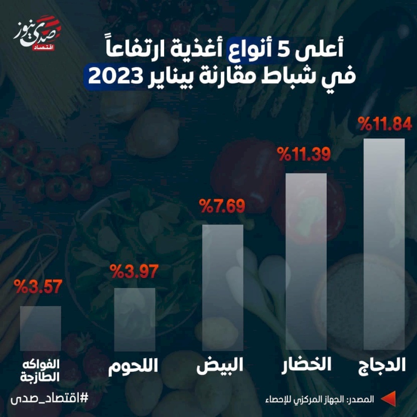 أعلى 5 أنواع أغذية ارتفاعاً في شياط مقارنة بيناير 2023 في فلسطين
