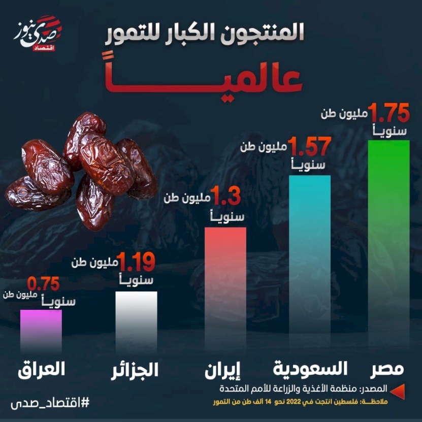 المنتجون الكبار للتمور عالمياً