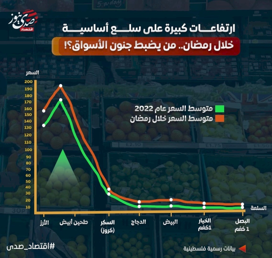 ارتفاعات كبيرة على سلع أساسية خلال رمضان.. من يضبط جنون الأسواق الفلسطينية؟!
