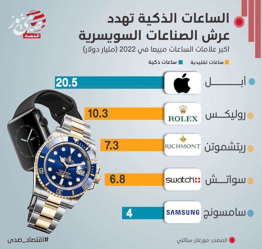 الساعات الذكية تهدد عرش الصناعات السويسرية
