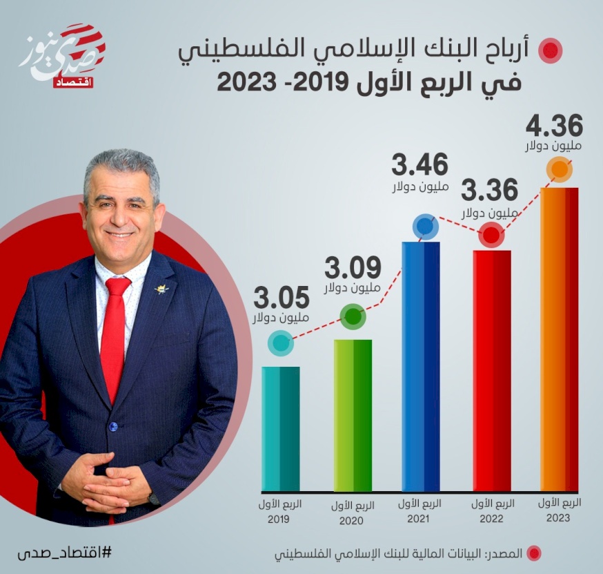 البنك الاسلامي الفلسطيني يحقق نموا في أرباحه للربع الاول من العام 2023