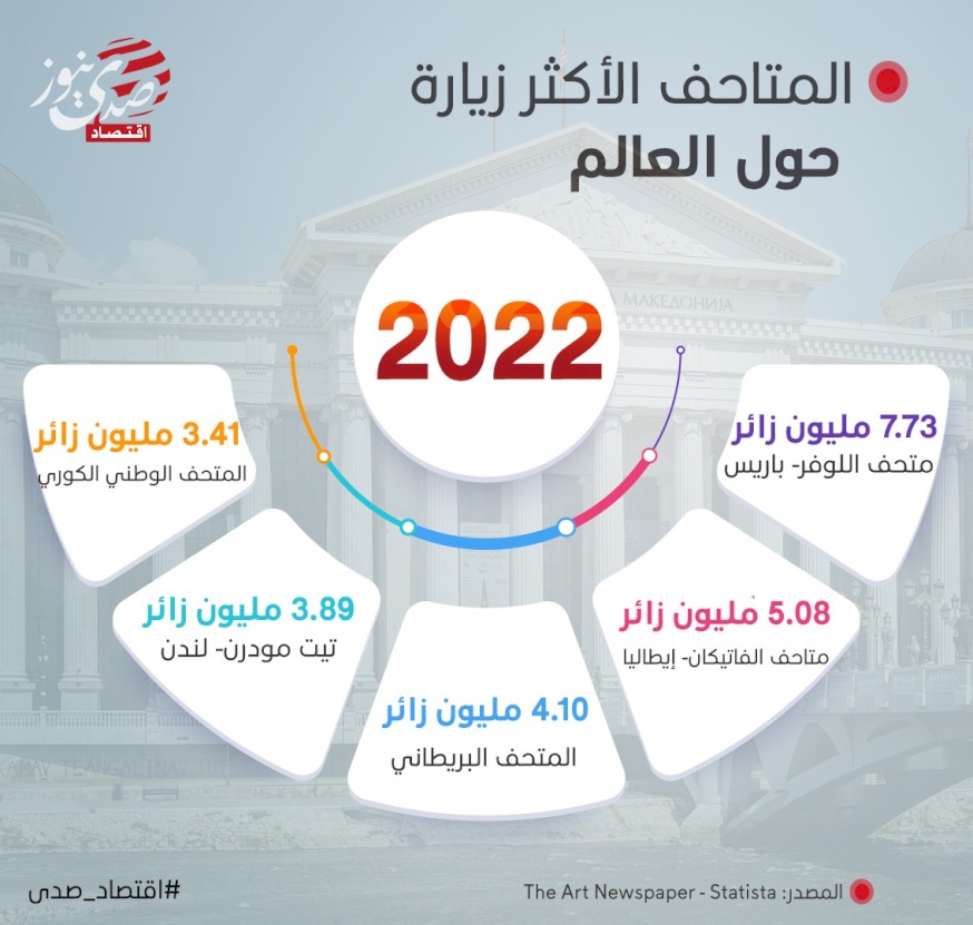 المتاحف الأكثر زيارة حول العالم في 2022