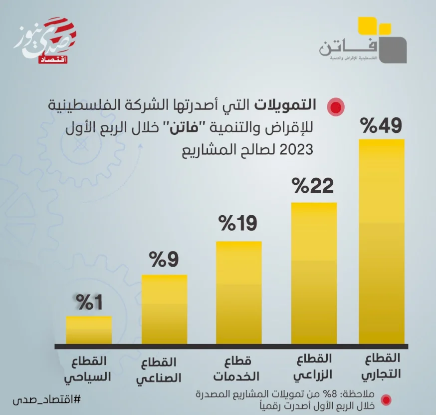 تمويل المشاريع خلال الربع الأول 2023 التي أصدرتها الشركة الفلسطينية للإقراض والتنمية "فاتن"