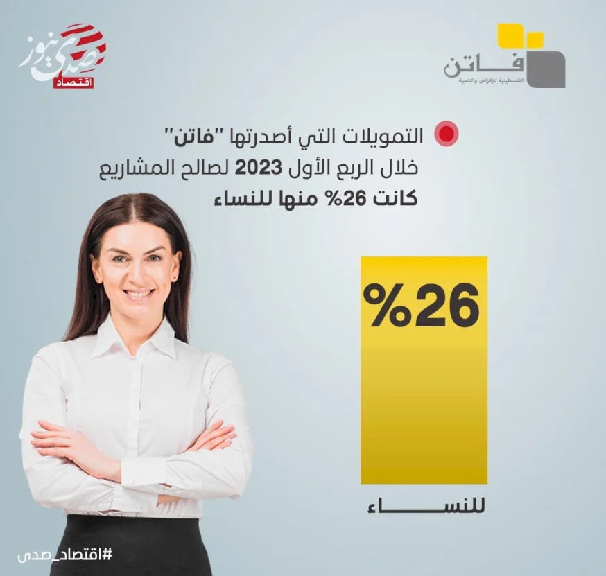 26 % من إجمالي تمويلات "فاتن" ذهبت لصالح مشاريع للنساء