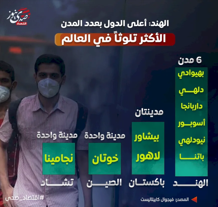 انفوغراف- الهند: أعلى الدول بعدد المدن الأكثر تلوثاً في العالم