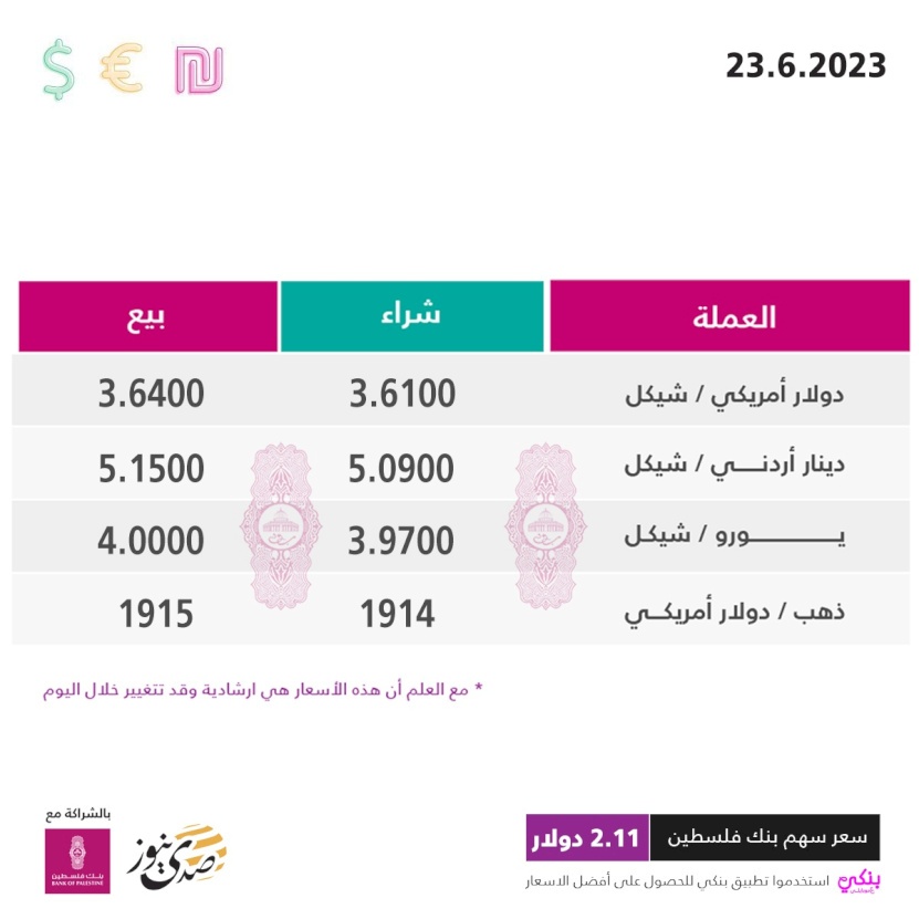 أسعار صرف العملات مقابل الشيكل الجمعة (23 حزيران)