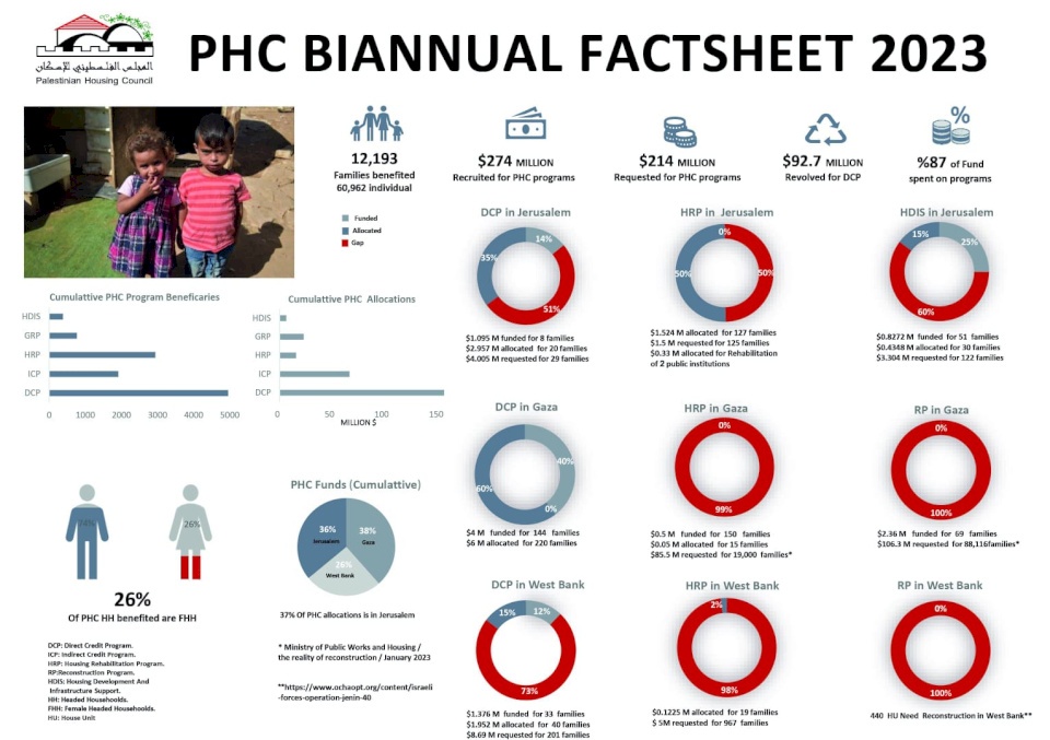  المجلس الفلسطيني للإسكان يقدم مساعدات سكنية لـ455 عائلة خلال النصف الأول من 2023