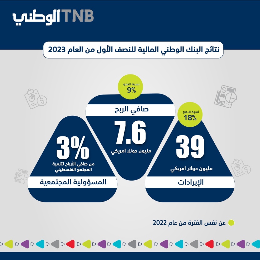 البنك الوطني يعلن عن نتائجه المالية الأولية النصف سنوية للعام 2023 