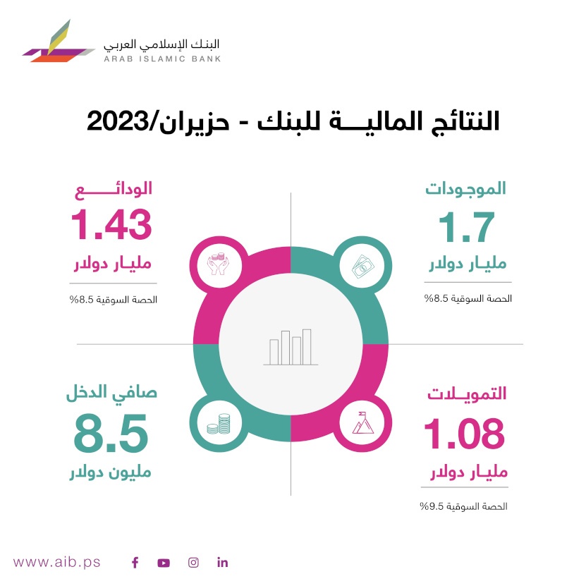 البنك الإسلامي العربي يفصح عن بياناته المالية للفترة المنتهية في 30 حزيران 2023