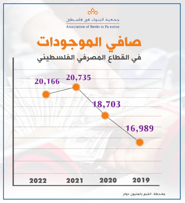 انفوجراف: صافي الموجودات في القطاع المصرفي الفلسطيني