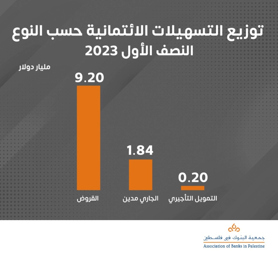 توزيع التسهيلات الائتمانية حسب النوع النصف الأول 2023