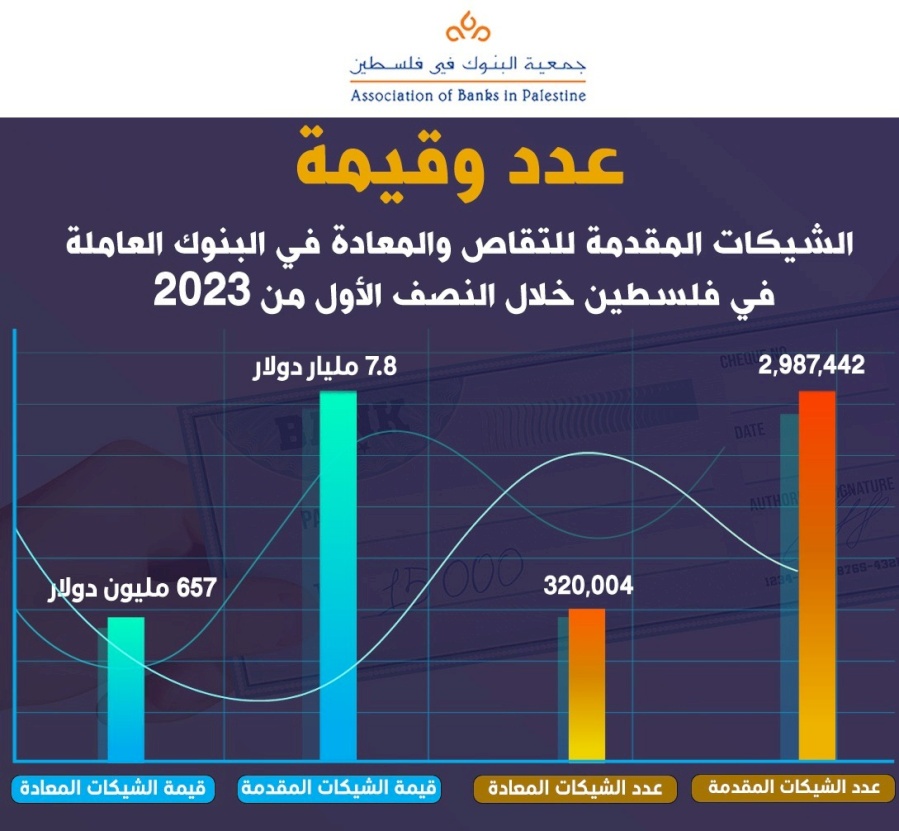 عدد وقيمة الشيكات المقدمة للتقاص والمعادة في البنوك العاملة في فلسطين خلال النصف الأول من 2023