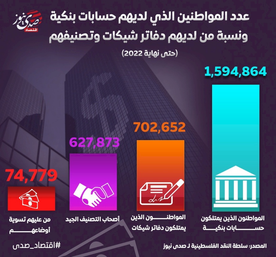 المواطنون الذي لديهم حسابات بنكية ونسبة من لديهم دفاتر شيكات وتصنيفهم (حتى نهاية 2022)