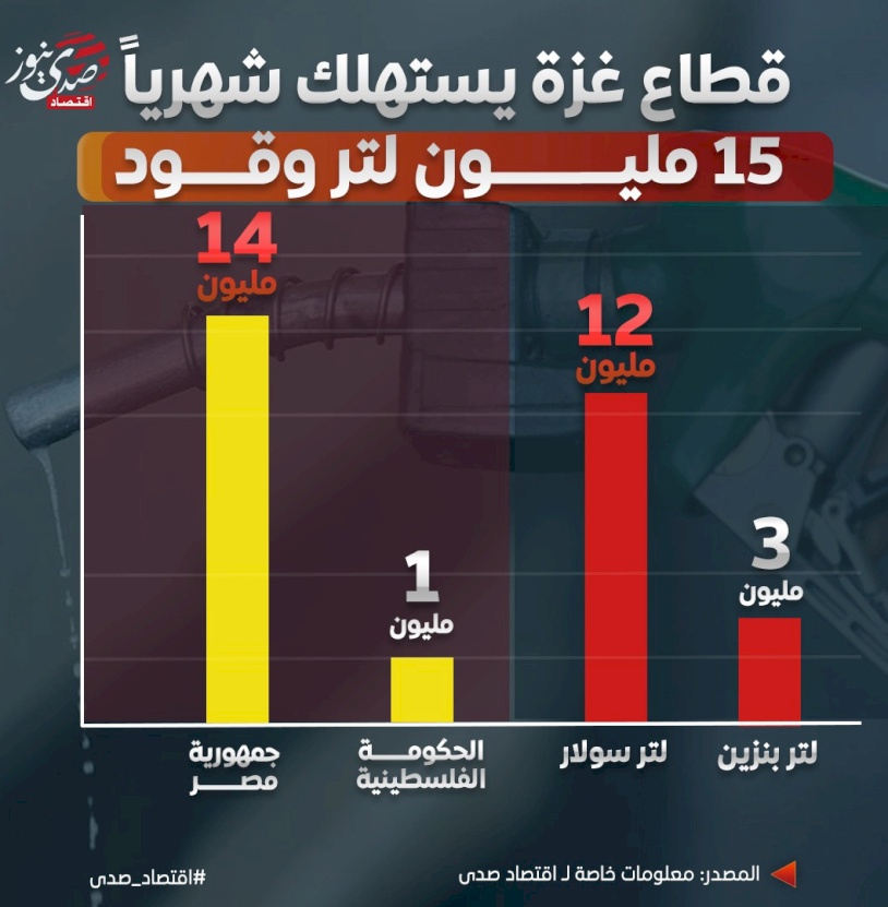 50 مليون شيكل إيرادات شهرية لـ"حكومة حماس" من الوقود