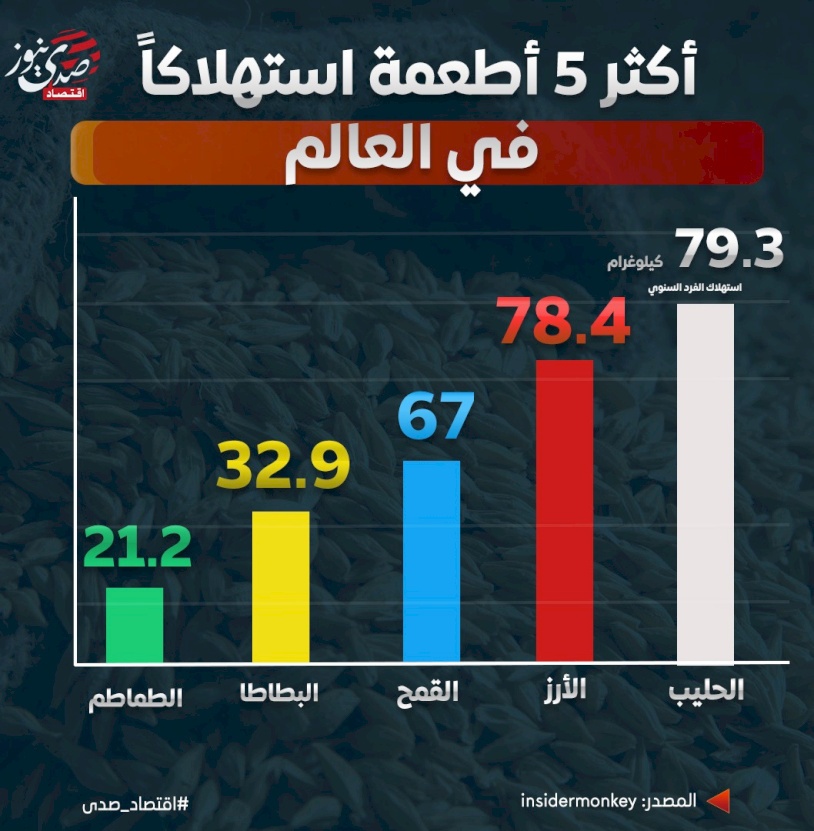 أكثر 5 أطعمة استهلاكاً في العالم
