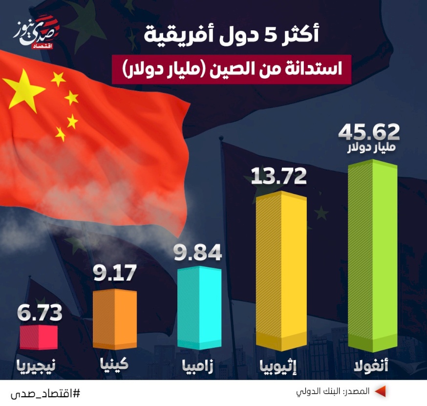 انفوغراف- أكثر 5 دول أفريقية استدانة من الصين